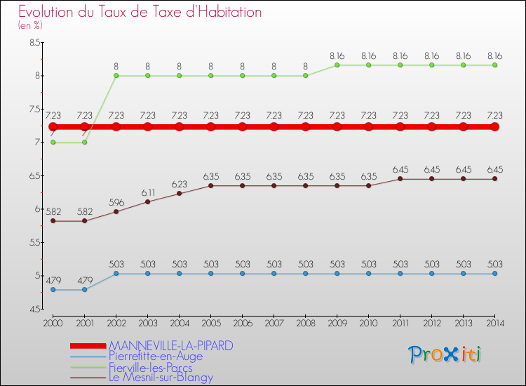Evolution du taux de la taxe d'habitation pour MANNEVILLE-LA-PIPARD et les communes proches de 2000 à 2014 Comparaison des taux de la taxe d'habitation pour MANNEVILLE-LA-PIPARD et les communes voisines de 2000 à 2014