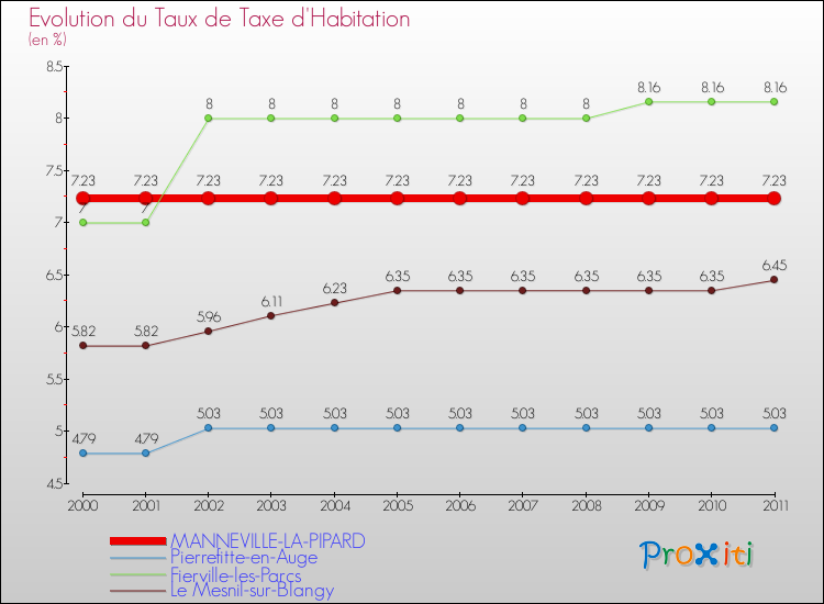 Evolution du taux de la taxe d'habitation pour MANNEVILLE-LA-PIPARD et les communes proches Comparaison des taux de la taxe d'habitation pour MANNEVILLE-LA-PIPARD et les communes voisines