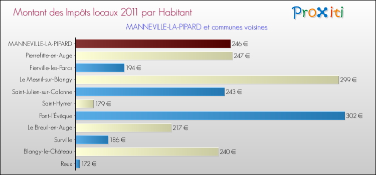 Montant des impôts locaux par Habitant pour MANNEVILLE-LA-PIPARD et les communes proches Comparaison des impôts locaux par habitant pour MANNEVILLE-LA-PIPARD et les communes voisines