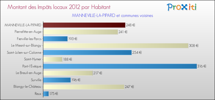 Montant des impôts locaux par Habitant pour MANNEVILLE-LA-PIPARD et les communes proches Comparaison des impôts locaux par habitant pour MANNEVILLE-LA-PIPARD et les communes voisines