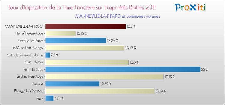 Taux d'imposition de la taxe foncière sur le bati 2011 pour MANNEVILLE-LA-PIPARD et les communes proches Comparaison des taux d'imposition de la taxe foncière sur le bati 2011 pour MANNEVILLE-LA-PIPARD et les communes voisines
