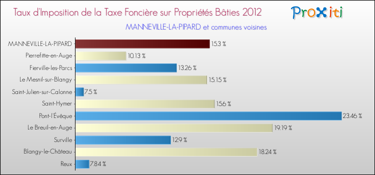 Taux d'imposition de la taxe foncière sur le bati 2012 pour MANNEVILLE-LA-PIPARD et les communes proches Comparaison des taux d'imposition de la taxe foncière sur le bati 2012 pour MANNEVILLE-LA-PIPARD et les communes voisines