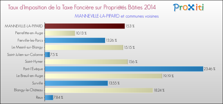 Taux d'imposition de la taxe foncière sur le bati 2014 pour MANNEVILLE-LA-PIPARD et les communes proches Comparaison des taux d'imposition de la taxe foncière sur le bati 2014 pour MANNEVILLE-LA-PIPARD et les communes voisines