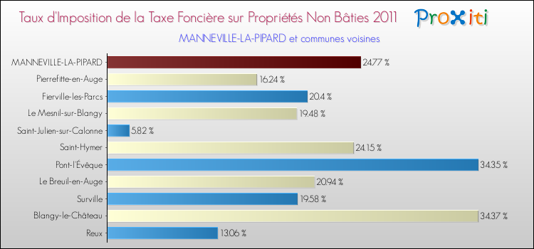 Taux d'imposition de la taxe foncière sur les immeubles et terrains non batis 2011 pour MANNEVILLE-LA-PIPARD et les communes proches Comparaison des taux d'imposition de la taxe foncière sur les immeubles et terrains non batis 2011 pour MANNEVILLE-LA-PIPARD et les communes voisines