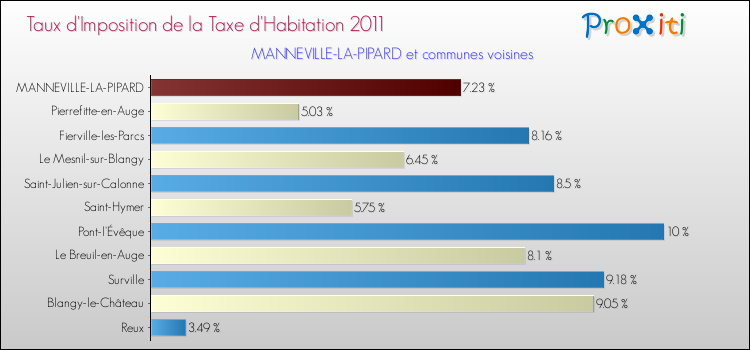Taux d'imposition de la taxe d'habitation 2011 pour MANNEVILLE-LA-PIPARD et les communes proches Comparaison des taux d'imposition de la taxe d'habitation 2011 pour MANNEVILLE-LA-PIPARD et les communes voisines