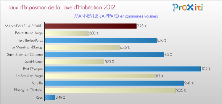 Taux d'imposition de la taxe d'habitation 2012 pour MANNEVILLE-LA-PIPARD et les communes proches Comparaison des taux d'imposition de la taxe d'habitation 2012 pour MANNEVILLE-LA-PIPARD et les communes voisines