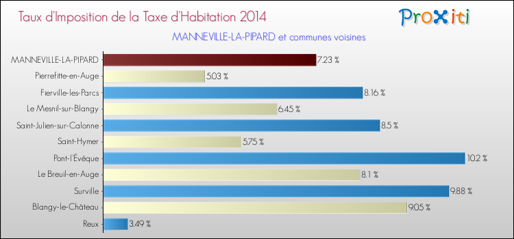 Taux d'imposition de la taxe d'habitation 2014 pour MANNEVILLE-LA-PIPARD et les communes proches Comparaison des taux d'imposition de la taxe d'habitation 2014 pour MANNEVILLE-LA-PIPARD et les communes voisines