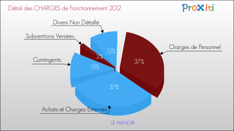Décomposition des Charges de Fonctionnement 2012 de la commune de LE MANOIR Charges de Fonctionnement 2012 pour la commune de LE MANOIR