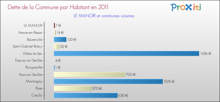 Dette par habitant de la commune en 2011 pour LE MANOIR et les communes proches Comparaison de la dette par habitant de la commune en 2011 pour LE MANOIR et les communes voisines