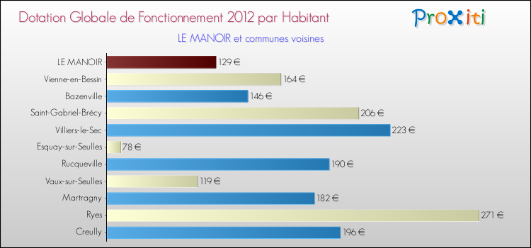 Montant des dotations globales de fonctionnement DGF par Habitant pour LE MANOIR et les communes proches Comparaison des des dotations globales de fonctionnement DGF par habitant pour LE MANOIR et les communes voisines