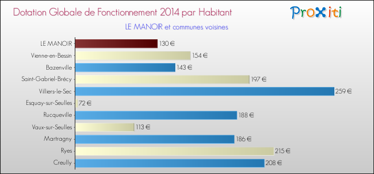 Montant des dotations globales de fonctionnement DGF par Habitant pour LE MANOIR et les communes proches en 2014. Comparaison des des dotations globales de fonctionnement DGF par habitant pour LE MANOIR et les communes voisines en 2014.