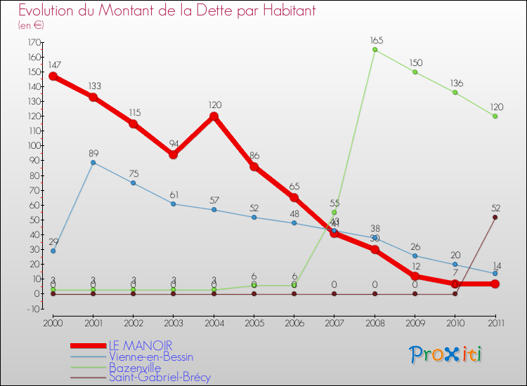 Evolution de la dette par habitant pour la commune de LE MANOIR et les communes proches Comparaison de la dette par habitant pour LE MANOIR et les communes voisines