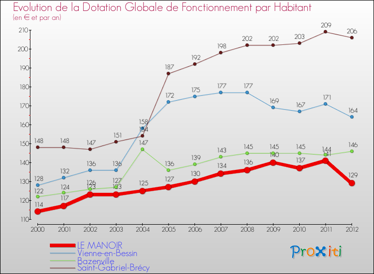 Evolution et montant de la dotation globale de fonctionnement par Habitant pour LE MANOIR et les communes proches Comparaison des dotations globales de fonctionnement par habitant pour LE MANOIR et les communes voisines