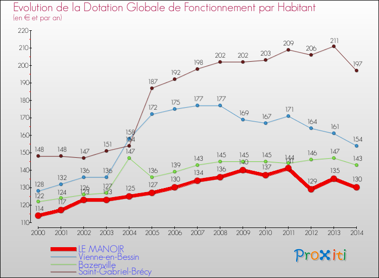 Evolution et montant de la dotation globale de fonctionnement par Habitant pour LE MANOIR et les communes proches de 2000 à 2014. Comparaison des dotations globales de fonctionnement par habitant pour LE MANOIR et les communes voisines de 2000 à 2014.