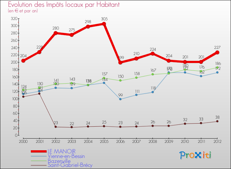 Evolution et montant des impôts locaux par Habitant pour LE MANOIR et les communes proches Comparaison des impôts locaux par habitant pour LE MANOIR et les communes voisines