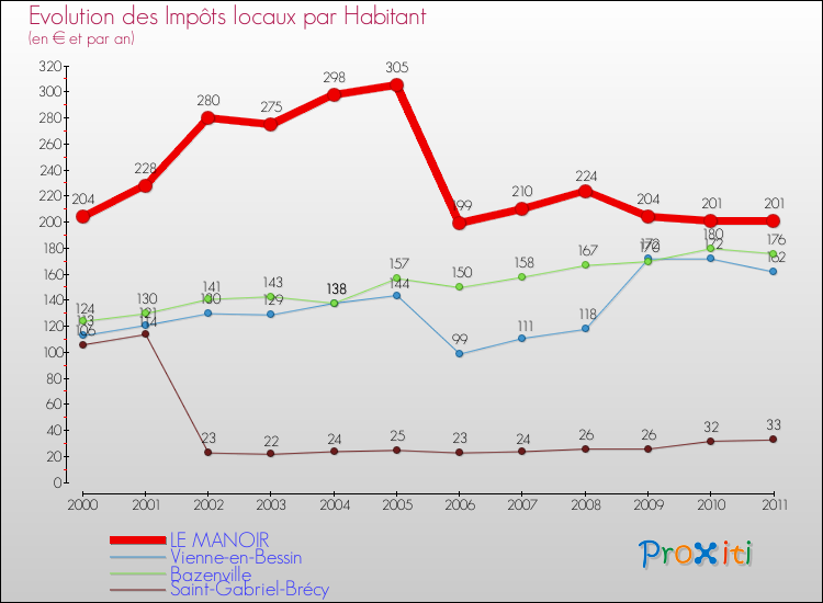 Evolution et montant des impôts locaux par Habitant pour LE MANOIR et les communes proches Comparaison des impôts locaux par habitant pour LE MANOIR et les communes voisines