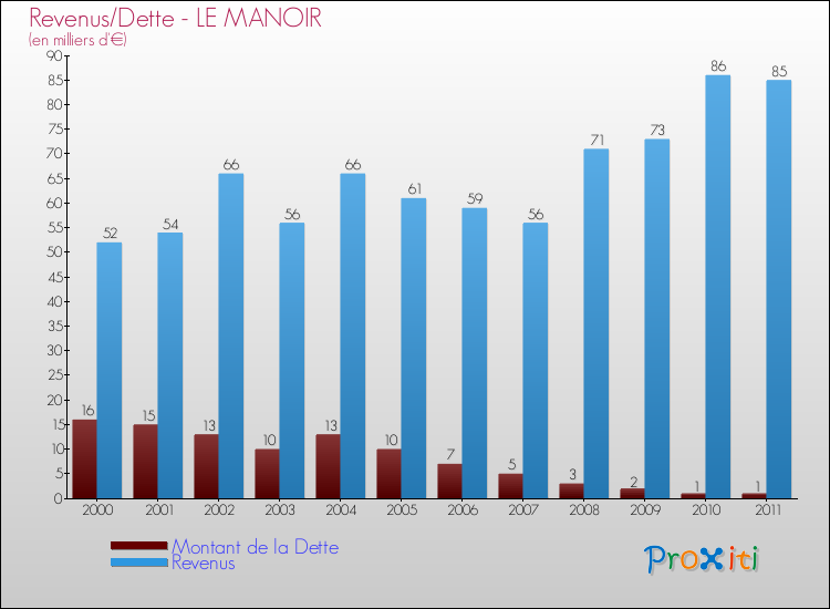 Evolution comparée de la dette et des revenus pour la commune de LE MANOIR de 2000 à 2011 Comparaison de la dette et des revenus pour LE MANOIR de 2000 à 2011