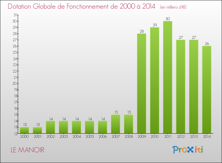 Evolution du montant de la Dotation Globale de Fonctionnement pour la commune de LE MANOIR de 2000 à 2014 Evolution du montant de la Dotation Globale de Fonctionnement pour LE MANOIR de 2000 à 2014