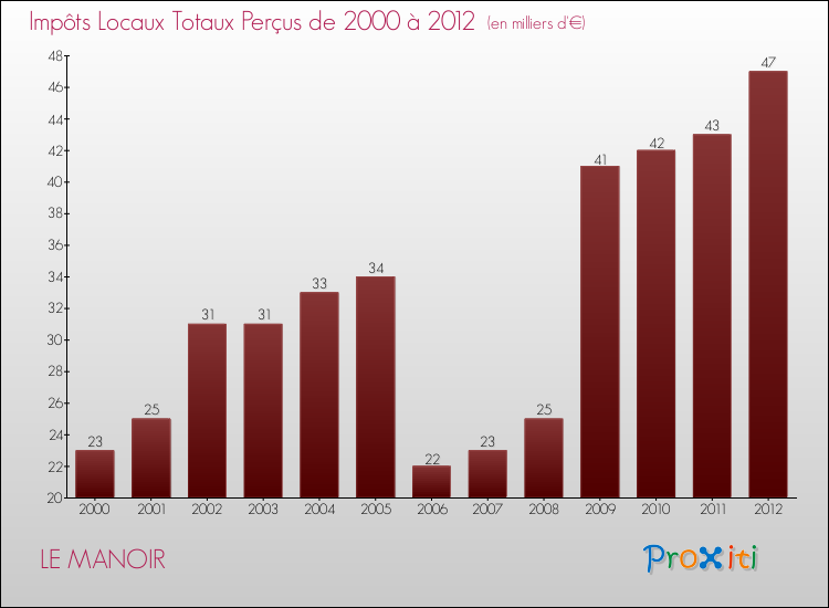 Evolution des Impôts Locaux pour la commune de LE MANOIR de 2000 à 2012 Evolution des Impôts Locaux pour LE MANOIR de 2000 à 2012