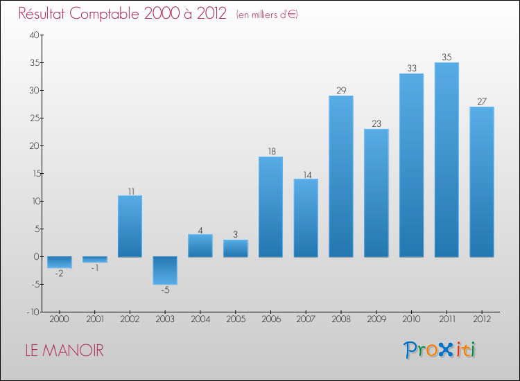 Evolution du résultat comptable pour la commune de LE MANOIR de 2000 à 2012 Evolution du résultat comptable pour LE MANOIR de 2000 à 2012