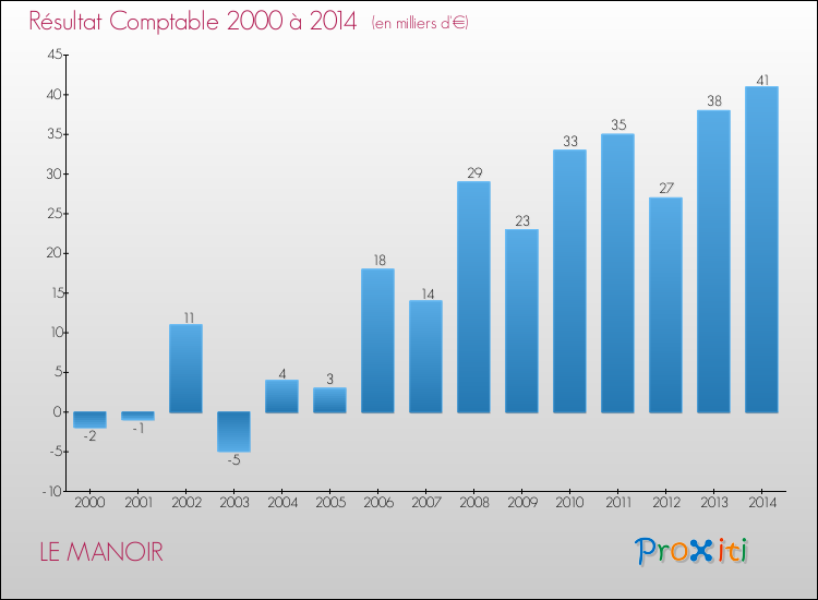 Evolution du résultat comptable pour la commune de LE MANOIR de 2000 à 2014 Evolution du résultat comptable pour LE MANOIR de 2000 à 2014