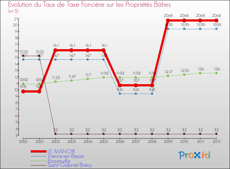 Evolution du taux de la taxe foncière sur le bati pour LE MANOIR et les communes proches de 2000 à 2012 Comparaison des taux de taxe foncière sur le bati pour LE MANOIR et les communes voisines de 2000 à 2012