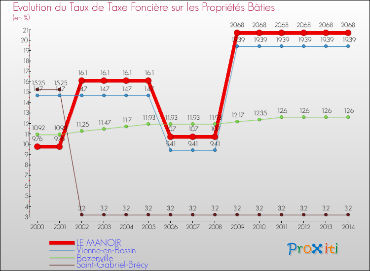 Evolution du taux de la taxe foncière sur le bati pour LE MANOIR et les communes proches de 2000 à 2014 Comparaison des taux de taxe foncière sur le bati pour LE MANOIR et les communes voisines de 2000 à 2014
