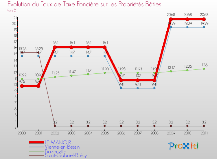 Evolution du taux de la taxe foncière sur le bati pour LE MANOIR et les communes proches Comparaison des taux de taxe foncière sur le bati pour LE MANOIR et les communes voisines