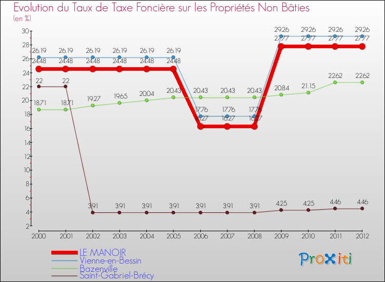 Evolution du taux de la taxe foncière sur les immeubles et terrains non batis pour LE MANOIR et les communes proches de 2000 à 2012 Comparaison des taux de la taxe foncière sur les immeubles et terrains non batis pour LE MANOIR et les communes voisines de 2000 à 2012