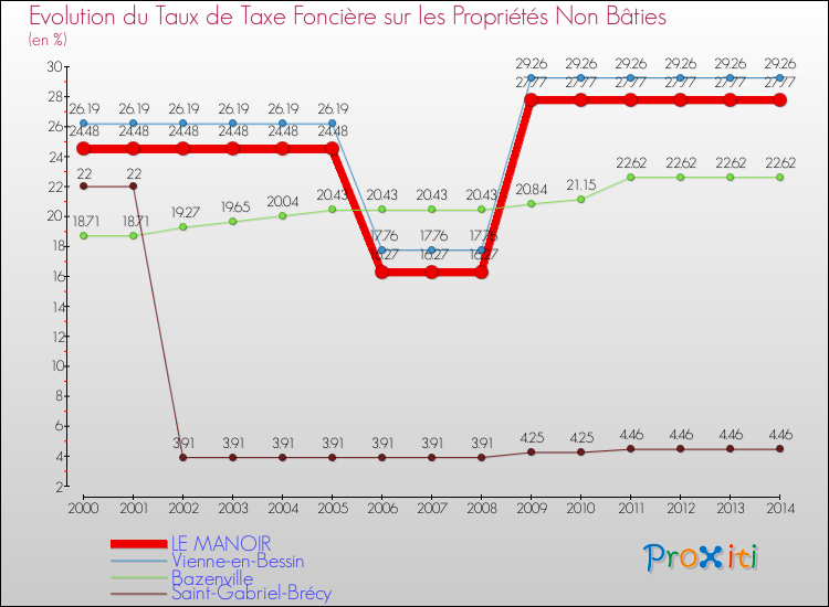 Evolution du taux de la taxe foncière sur les immeubles et terrains non batis pour LE MANOIR et les communes proches de 2000 à 2014 Comparaison des taux de la taxe foncière sur les immeubles et terrains non batis pour LE MANOIR et les communes voisines de 2000 à 2014