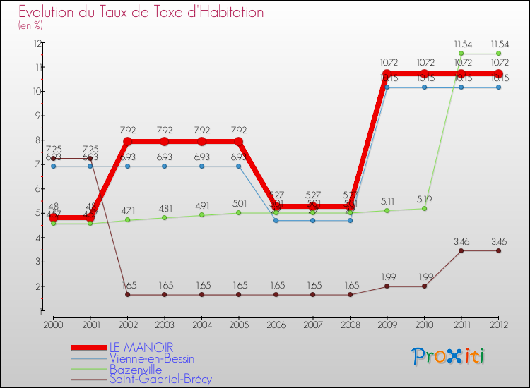Evolution du taux de la taxe d'habitation pour LE MANOIR et les communes proches Comparaison des taux de la taxe d'habitation pour LE MANOIR et les communes voisines