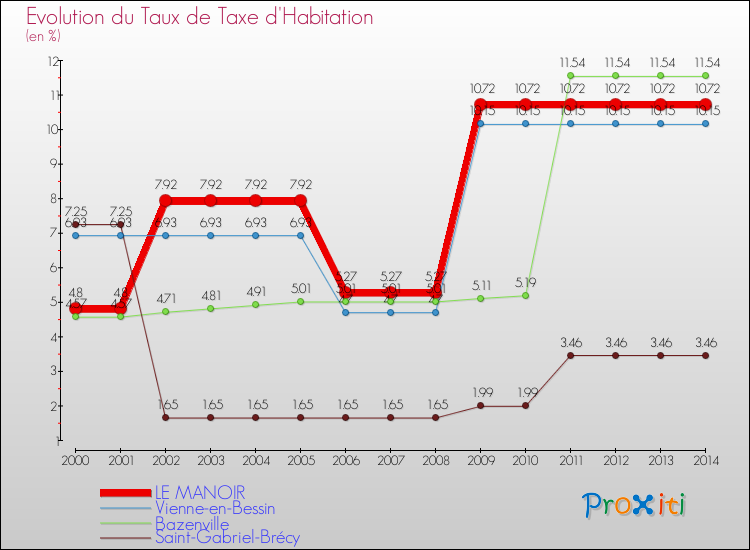 Evolution du taux de la taxe d'habitation pour LE MANOIR et les communes proches de 2000 à 2014 Comparaison des taux de la taxe d'habitation pour LE MANOIR et les communes voisines de 2000 à 2014