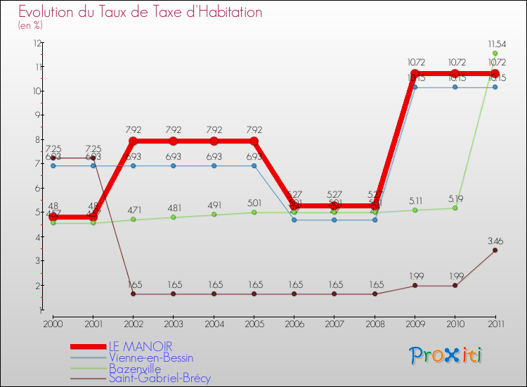 Evolution du taux de la taxe d'habitation pour LE MANOIR et les communes proches Comparaison des taux de la taxe d'habitation pour LE MANOIR et les communes voisines