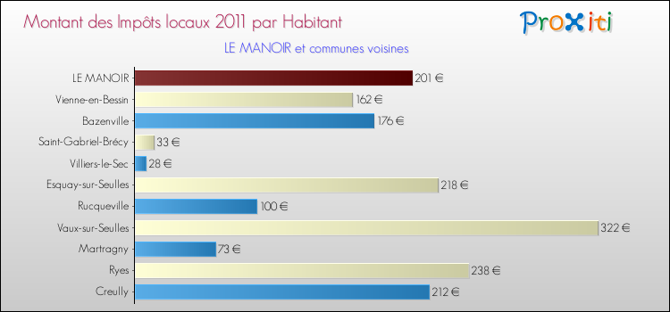 Montant des impôts locaux par Habitant pour LE MANOIR et les communes proches Comparaison des impôts locaux par habitant pour LE MANOIR et les communes voisines
