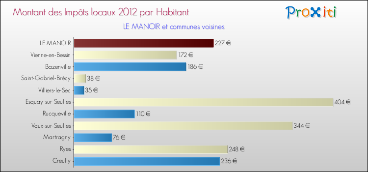 Montant des impôts locaux par Habitant pour LE MANOIR et les communes proches Comparaison des impôts locaux par habitant pour LE MANOIR et les communes voisines