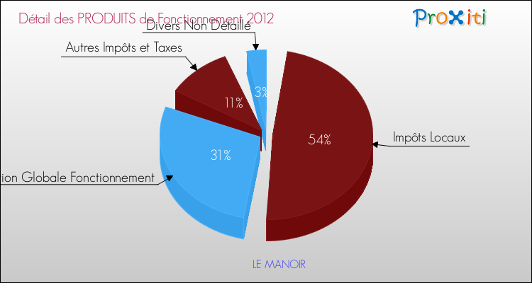 Décomposition du Budget de Fonctionnement 2012 de la commune de LE MANOIR Budget de Fonctionnement 2012 pour la commune de LE MANOIR