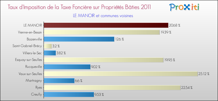 Taux d'imposition de la taxe foncière sur le bati 2011 pour LE MANOIR et les communes proches Comparaison des taux d'imposition de la taxe foncière sur le bati 2011 pour LE MANOIR et les communes voisines