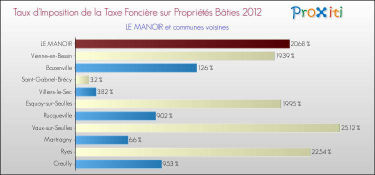 Taux d'imposition de la taxe foncière sur le bati 2012 pour LE MANOIR et les communes proches Comparaison des taux d'imposition de la taxe foncière sur le bati 2012 pour LE MANOIR et les communes voisines