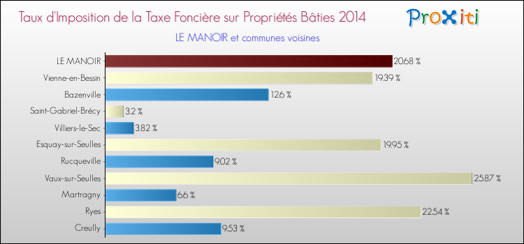 Taux d'imposition de la taxe foncière sur le bati 2014 pour LE MANOIR et les communes proches Comparaison des taux d'imposition de la taxe foncière sur le bati 2014 pour LE MANOIR et les communes voisines