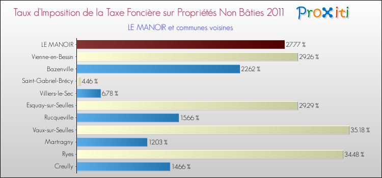 Taux d'imposition de la taxe foncière sur les immeubles et terrains non batis 2011 pour LE MANOIR et les communes proches Comparaison des taux d'imposition de la taxe foncière sur les immeubles et terrains non batis 2011 pour LE MANOIR et les communes voisines