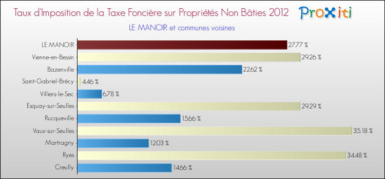 Taux d'imposition de la taxe foncière sur les immeubles et terrains non batis 2012 pour LE MANOIR et les communes proches Comparaison des taux d'imposition de la taxe foncière sur les immeubles et terrains non batis 2012 pour LE MANOIR et les communes voisines