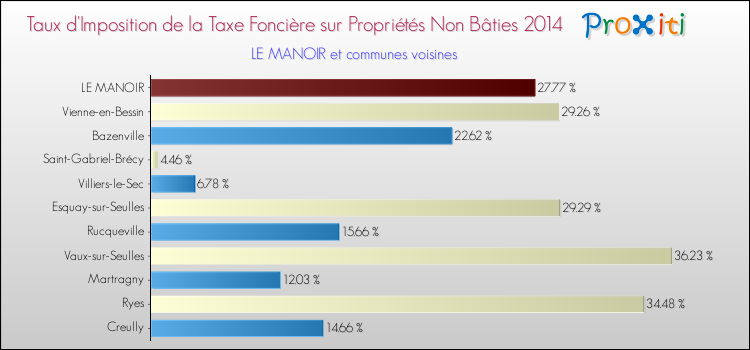 Taux d'imposition de la taxe foncière sur les immeubles et terrains non batis 2014 pour LE MANOIR et les communes proches Comparaison des taux d'imposition de la taxe foncière sur les immeubles et terrains non batis 2014 pour LE MANOIR et les communes voisines
