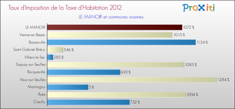 Taux d'imposition de la taxe d'habitation 2012 pour LE MANOIR et les communes proches Comparaison des taux d'imposition de la taxe d'habitation 2012 pour LE MANOIR et les communes voisines