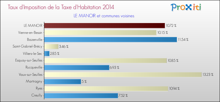 Taux d'imposition de la taxe d'habitation 2014 pour LE MANOIR et les communes proches Comparaison des taux d'imposition de la taxe d'habitation 2014 pour LE MANOIR et les communes voisines