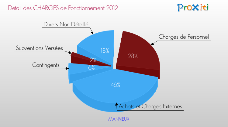 Décomposition des Charges de Fonctionnement 2012 de la commune de MANVIEUX Charges de Fonctionnement 2012 pour la commune de MANVIEUX