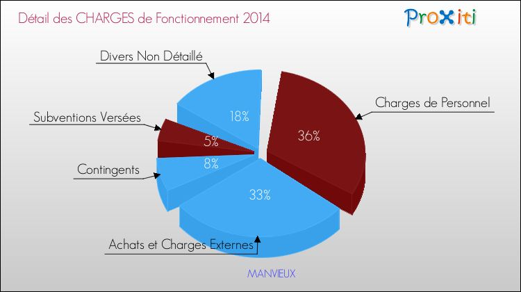 Décomposition des Charges de Fonctionnement 2014 de la commune de MANVIEUX Charges de Fonctionnement 2014 pour la commune de MANVIEUX