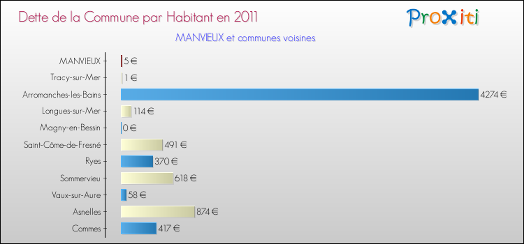 Dette par habitant de la commune en 2011 pour MANVIEUX et les communes proches Comparaison de la dette par habitant de la commune en 2011 pour MANVIEUX et les communes voisines