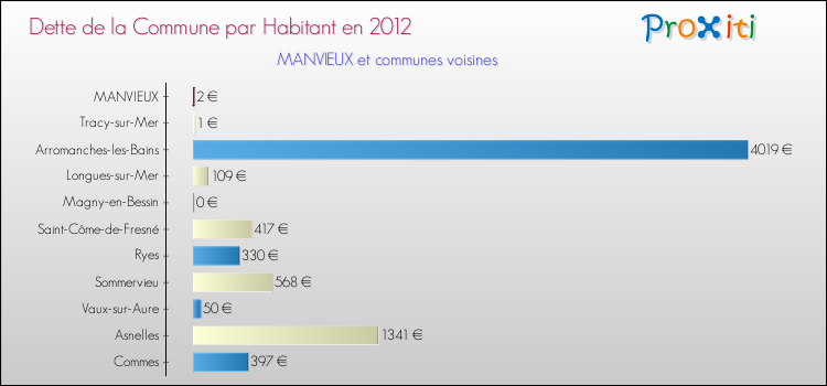 Dette par habitant de la commune en 2012 pour MANVIEUX et les communes proches Comparaison de la dette par habitant de la commune en 2012 pour MANVIEUX et les communes voisines