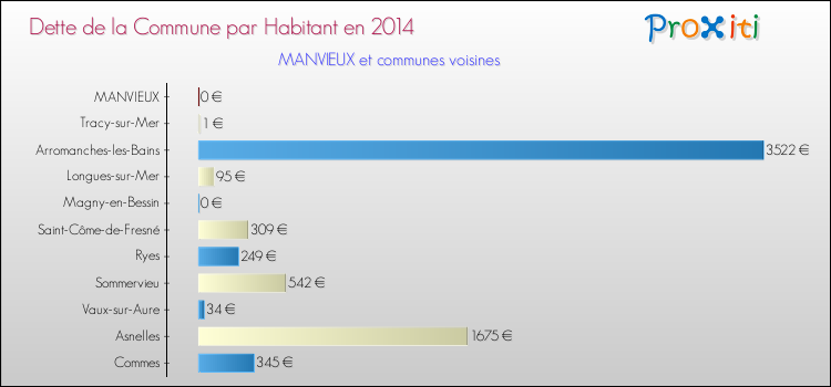 Dette par habitant de la commune en 2014 pour MANVIEUX et les communes proches Comparaison de la dette par habitant de la commune en 2014 pour MANVIEUX et les communes voisines
