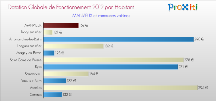 Montant des dotations globales de fonctionnement DGF par Habitant pour MANVIEUX et les communes proches Comparaison des des dotations globales de fonctionnement DGF par habitant pour MANVIEUX et les communes voisines